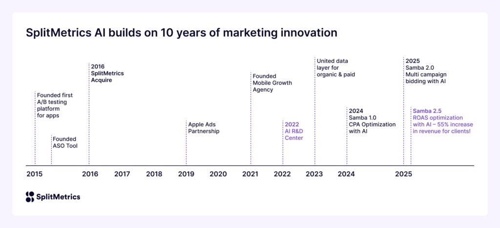 The timeline of SplitMetrics, how we came to introduce our own family of AI models