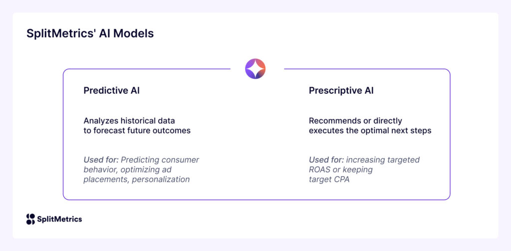 The difference between preditive and prescriptive AI, SplitMetrics