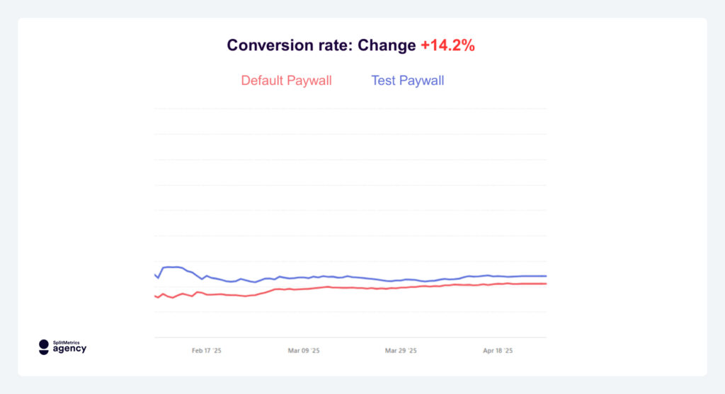 Chart showing CR increase (conversion rate) increase in the How the Agency Improved Conversion Rates With Paywall Optimization for Beurteletchat & Basechat case study