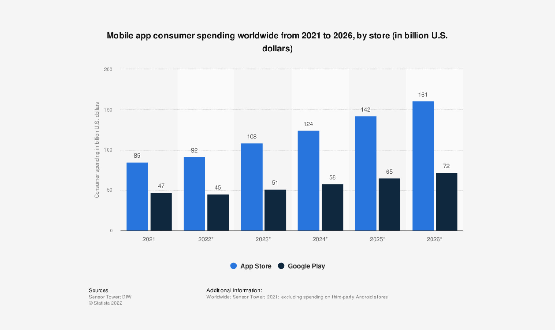 Mobile app consumer spending worldwide 2021 to 2026, by store in billion USD, source: Statista.