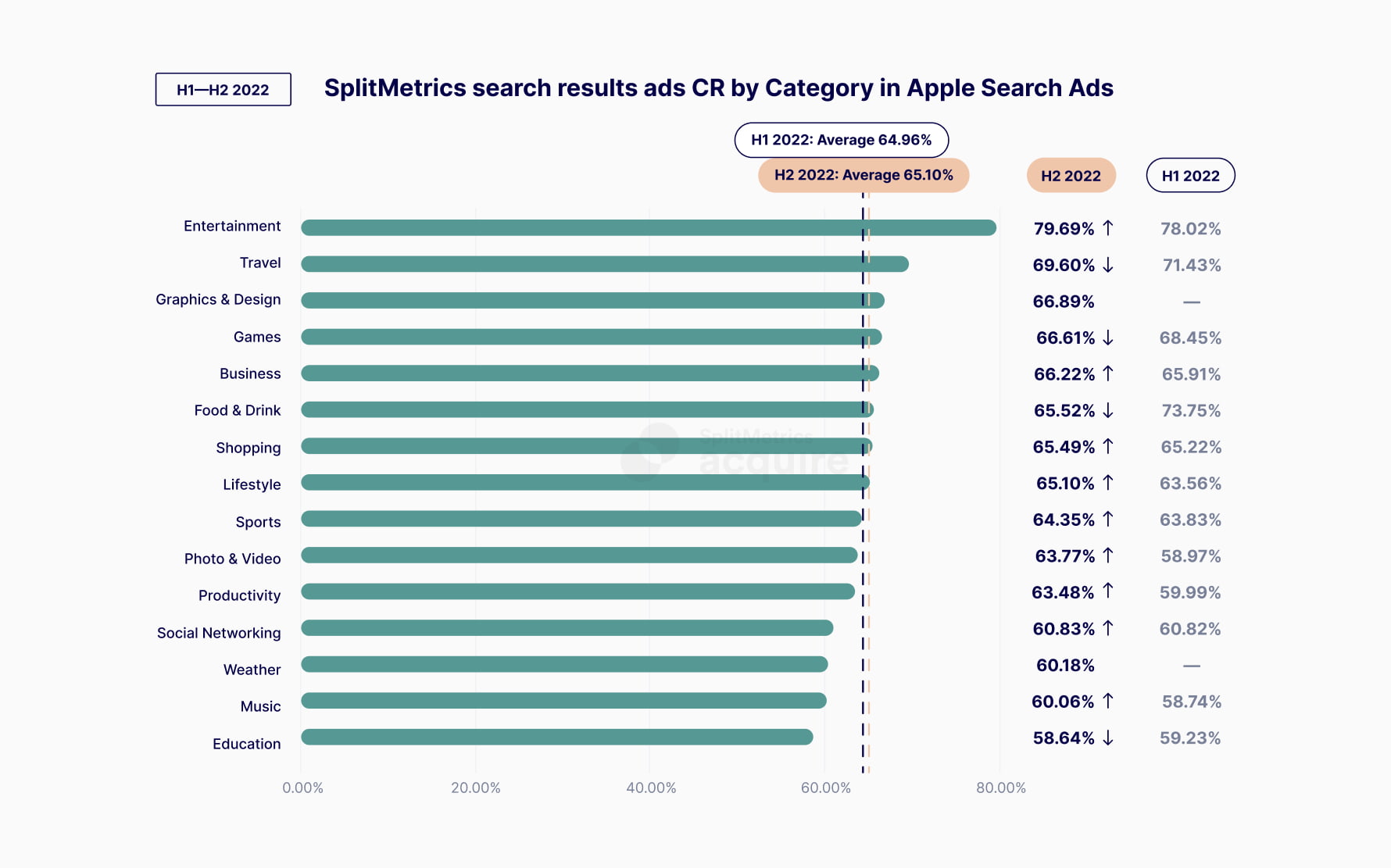 SplitMetrics search results ads CVR by category in Apple Ads, a chart from the SplitMetrics Apple Ads Benchmark Dashboard.