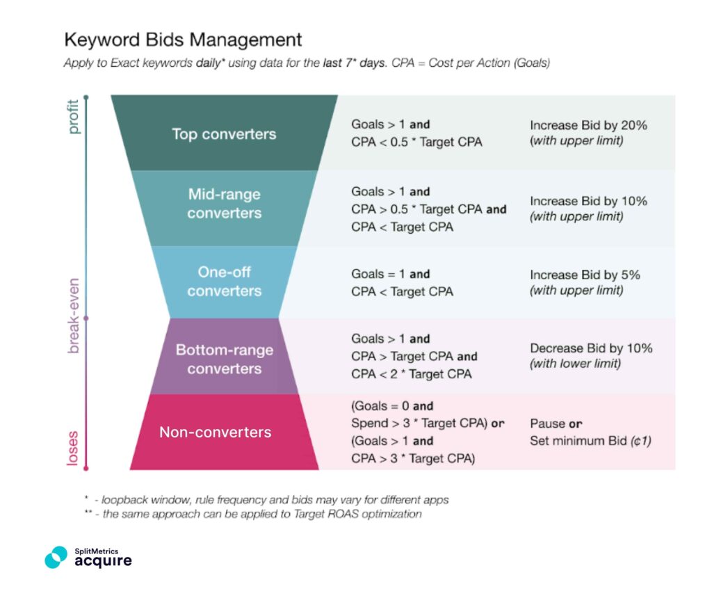 A chart showing bid increment progression related to goals realized, applicable to Apple Ads and automation in SplitMetrics Aquire