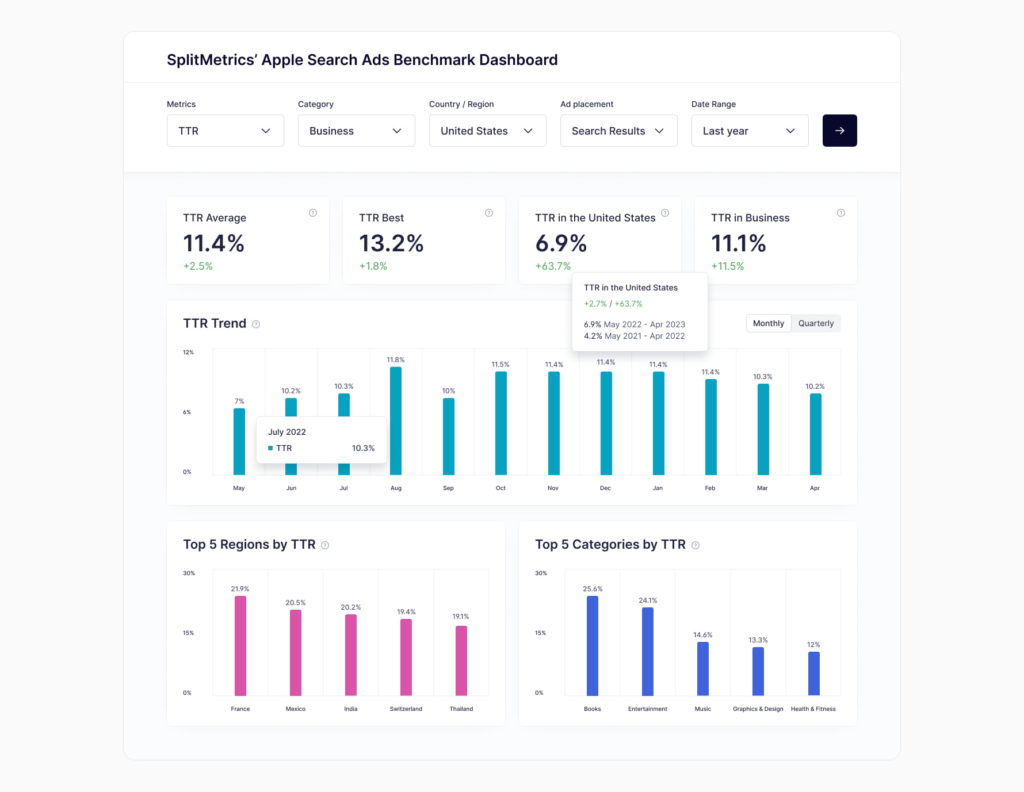 SplitMetrics’ Apple Ads Benchmark Dashboard