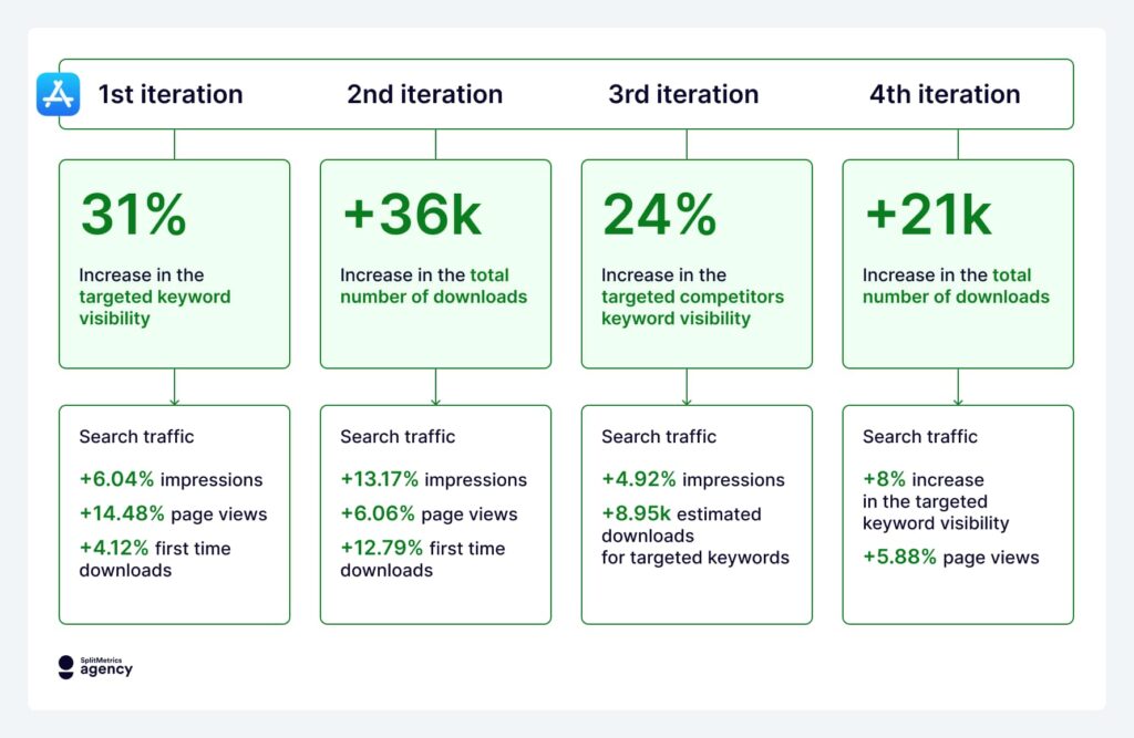 texPlus case study: experiment iteration summary, App Store