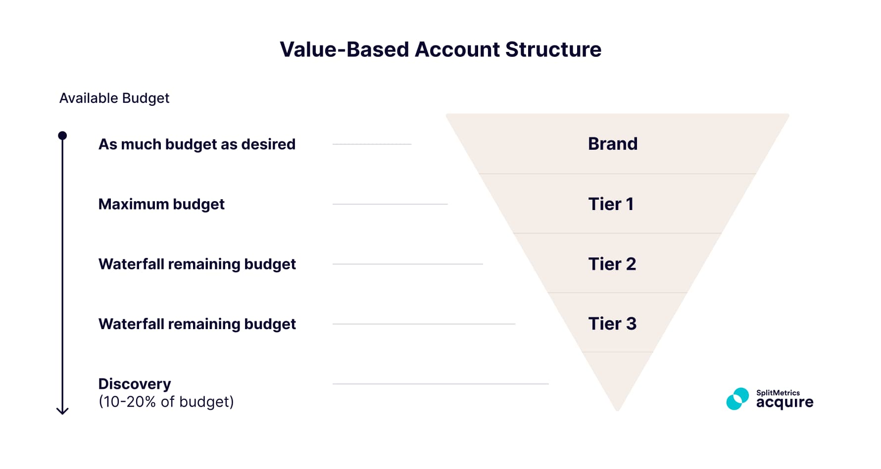 A typical, value-based campaign structure in Apple Ads