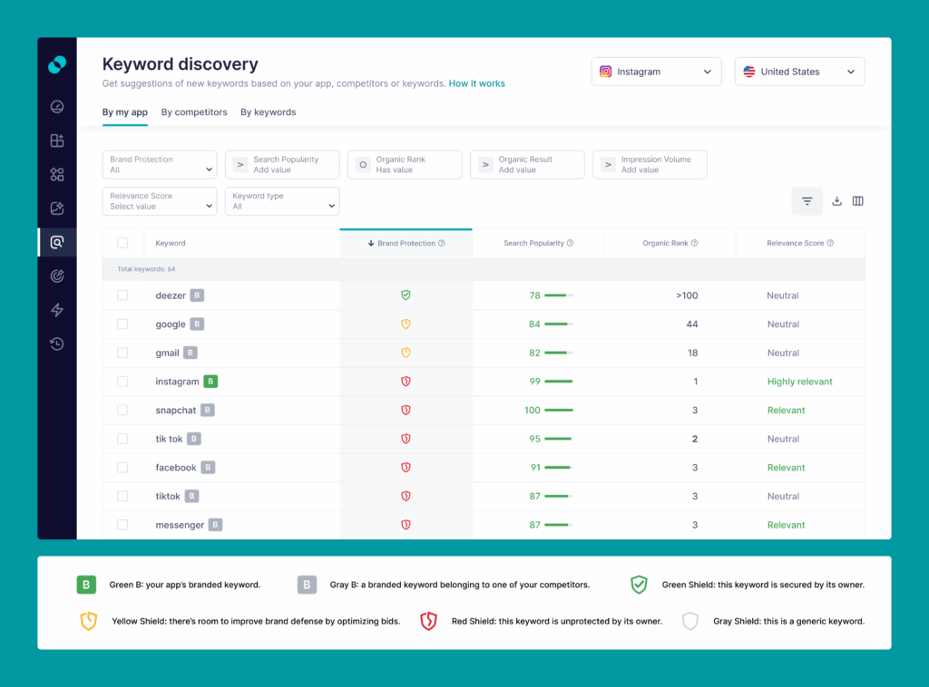 Brand protection feature in SplitMetrics Acquire, showing visual metrics & icons next to Apple Ads keywords