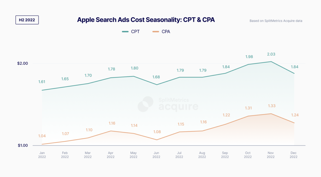 Fluctuations in CPA over the year, source from SplitMetrics Apple Ads Search Results Benchmarks Report