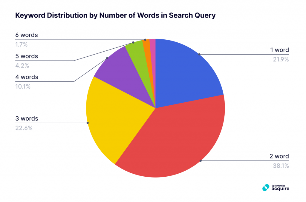 Keyword distribution in search queries, by number of words, on the App Store