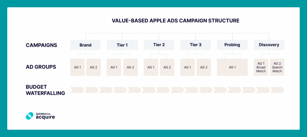An example of a value-based Apple Ads campaign structure for search results ads.