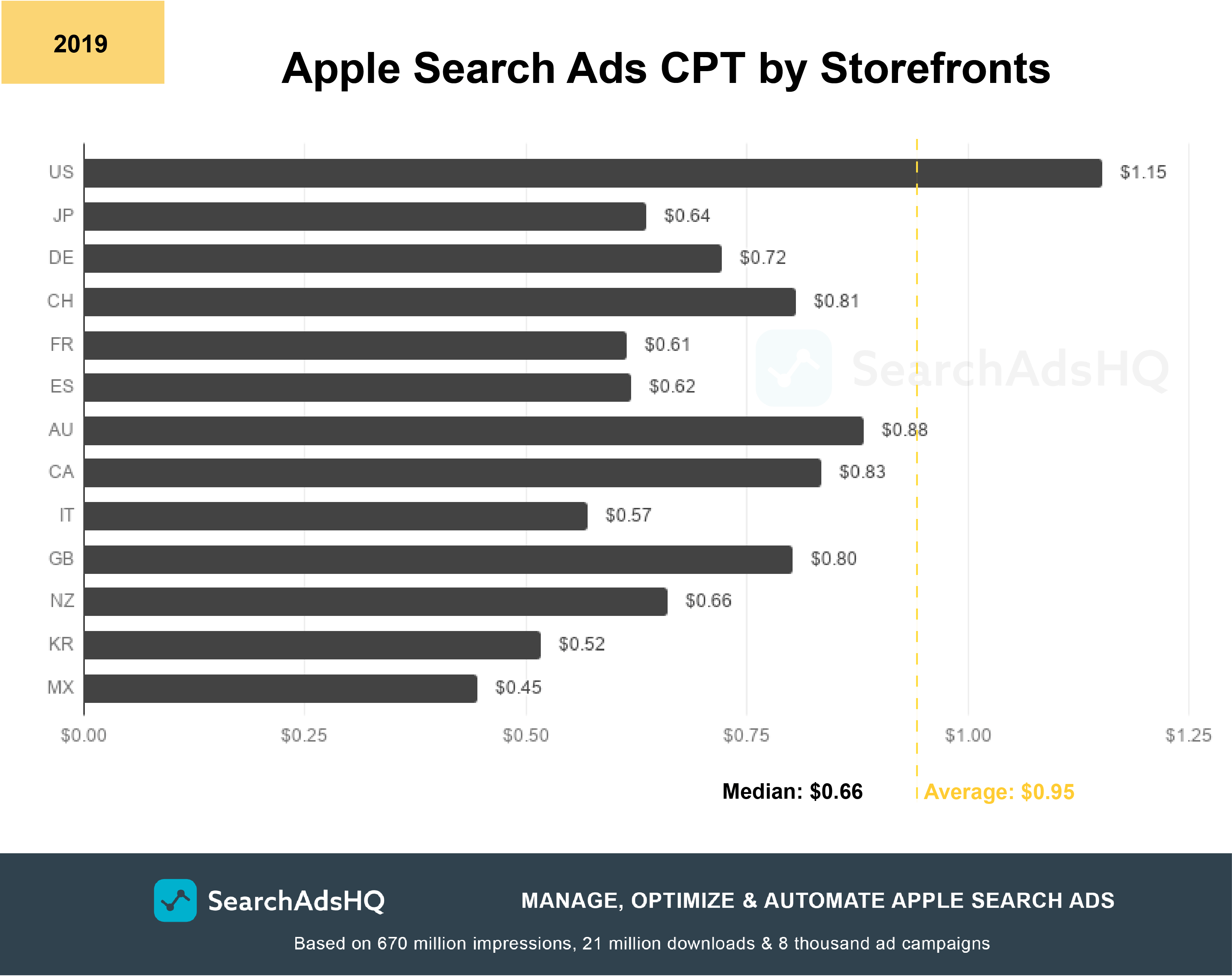 Apple Ads benchmarks: CPT by storefronts