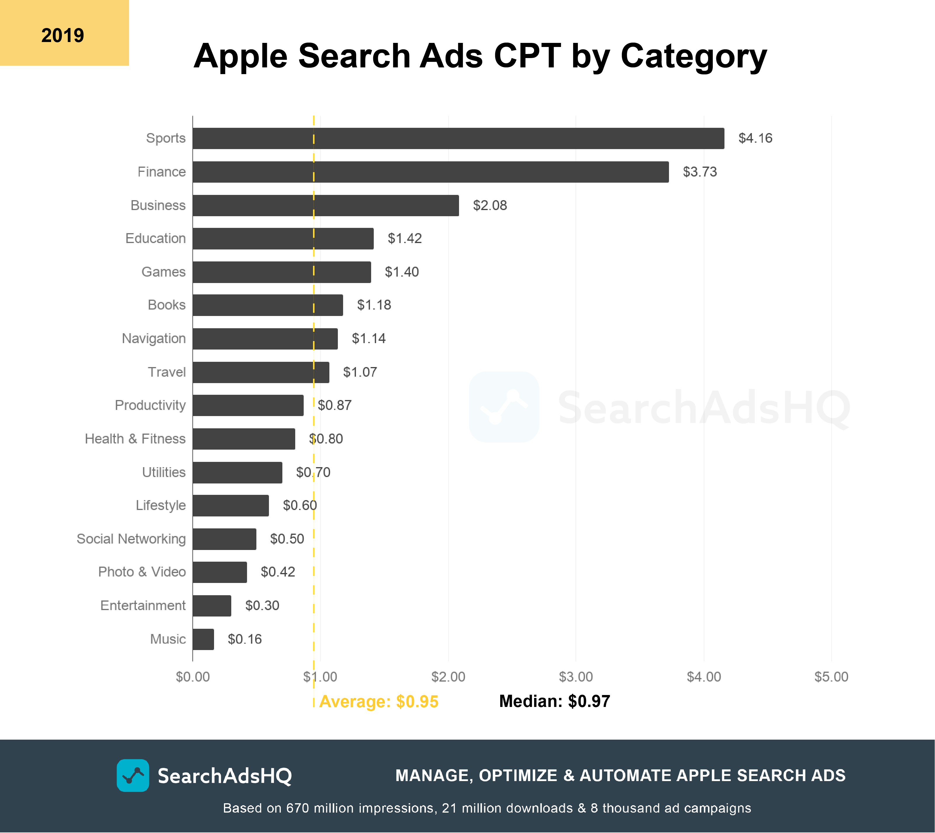 Apple Ads benchmarks: CPT 2019