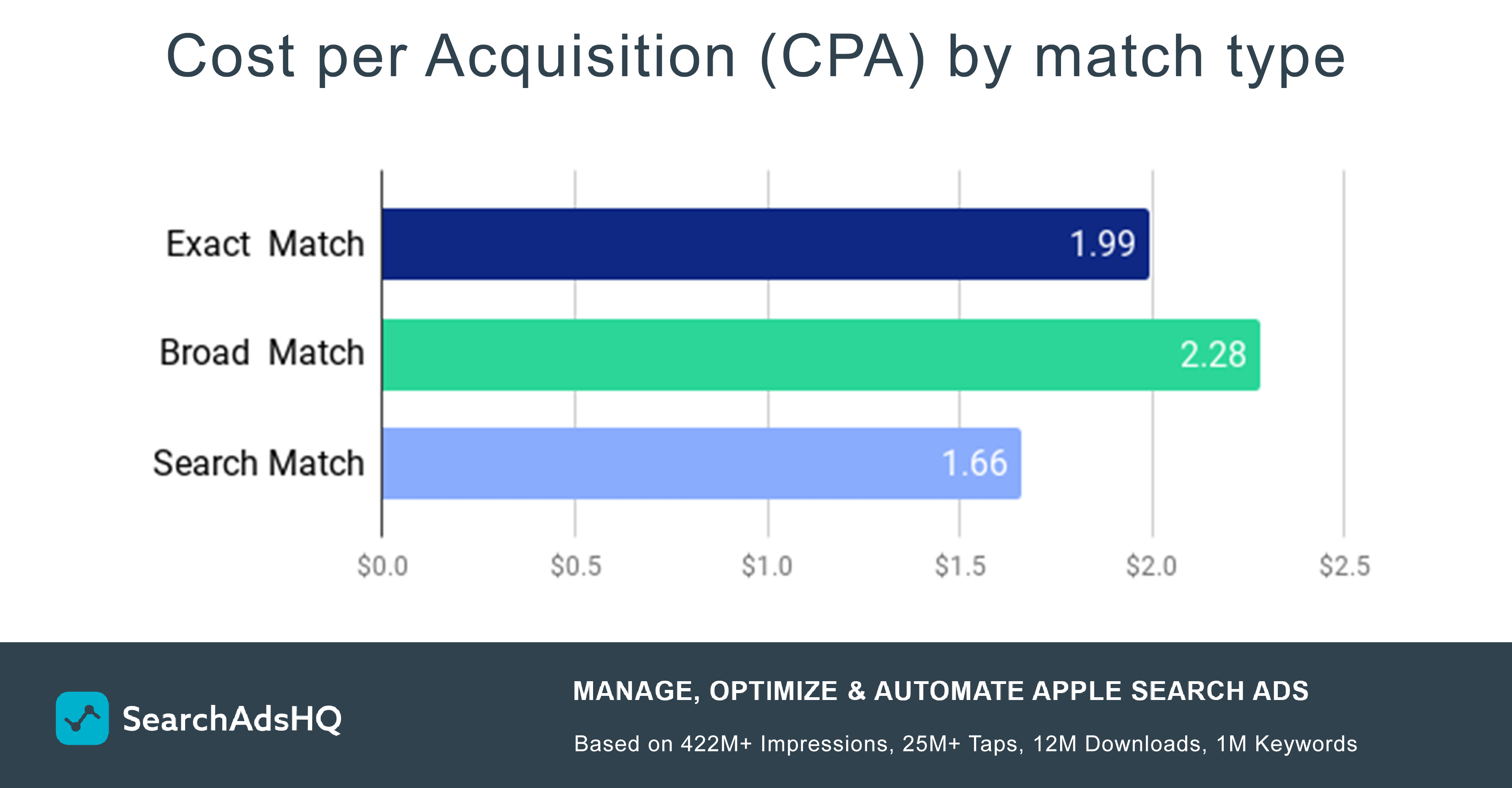 Apple Ads CPA by match type