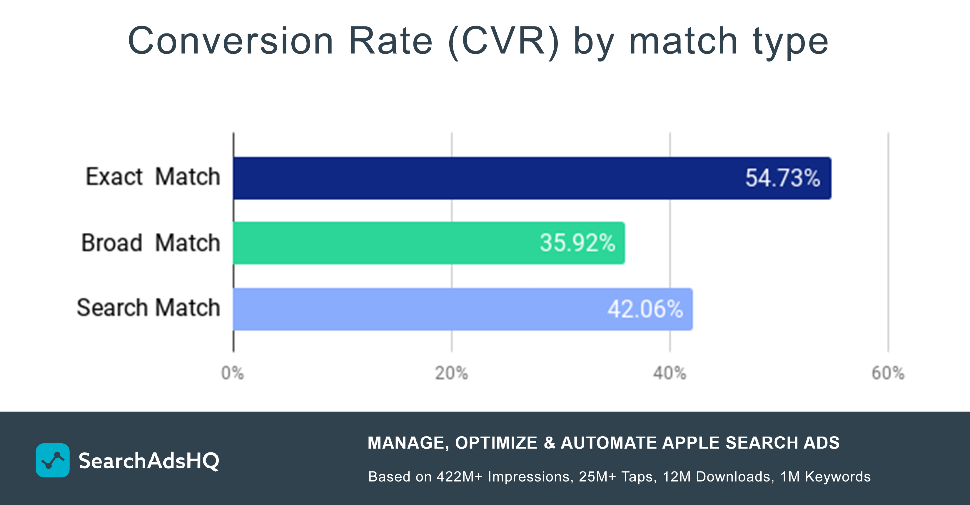 Apple Ads CVR by match type