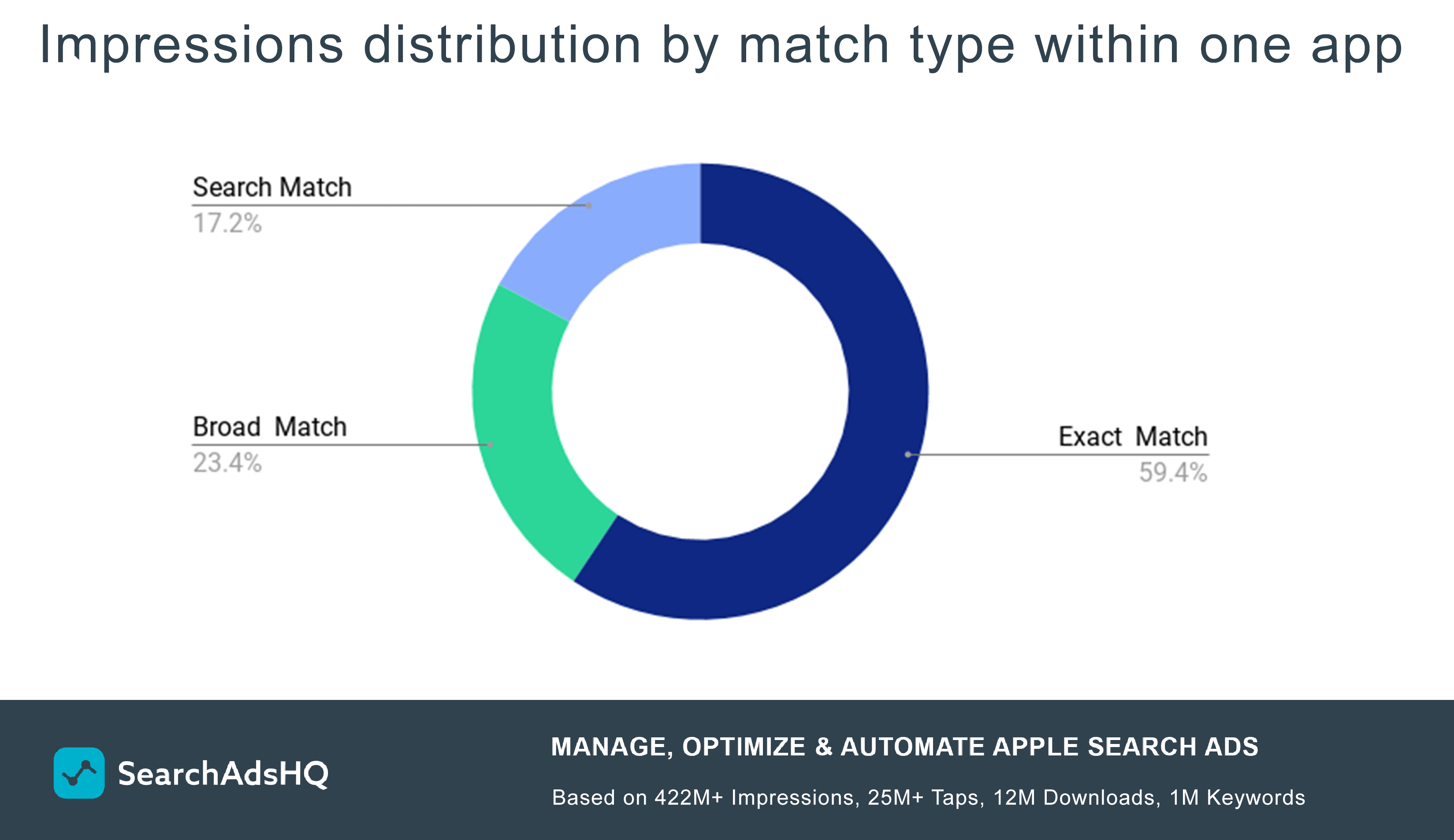 Apple Ads impressions distribution by match type