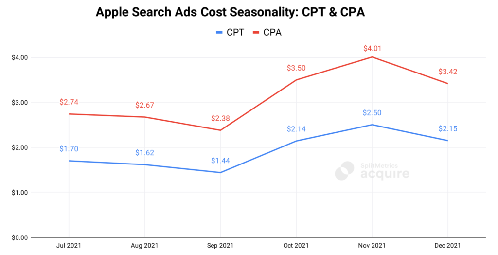 Paid UA in 2022: Apple Ads Costs, Trends and Insights