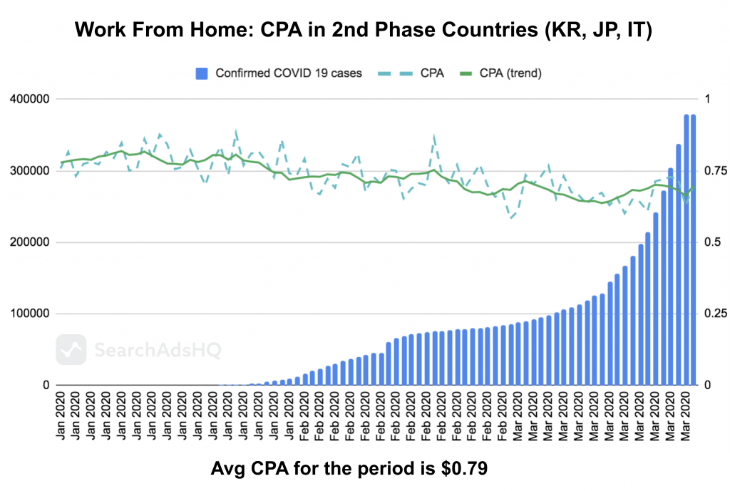 COVID19 & Apple Ads: WFH CPA