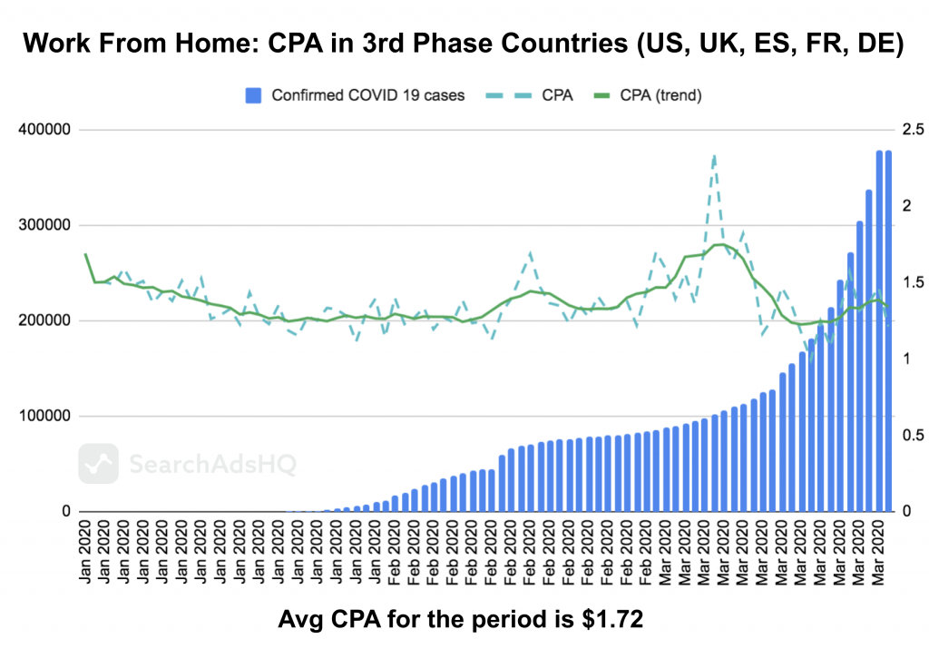 COVID19 & Apple Ads: WFH CPA1