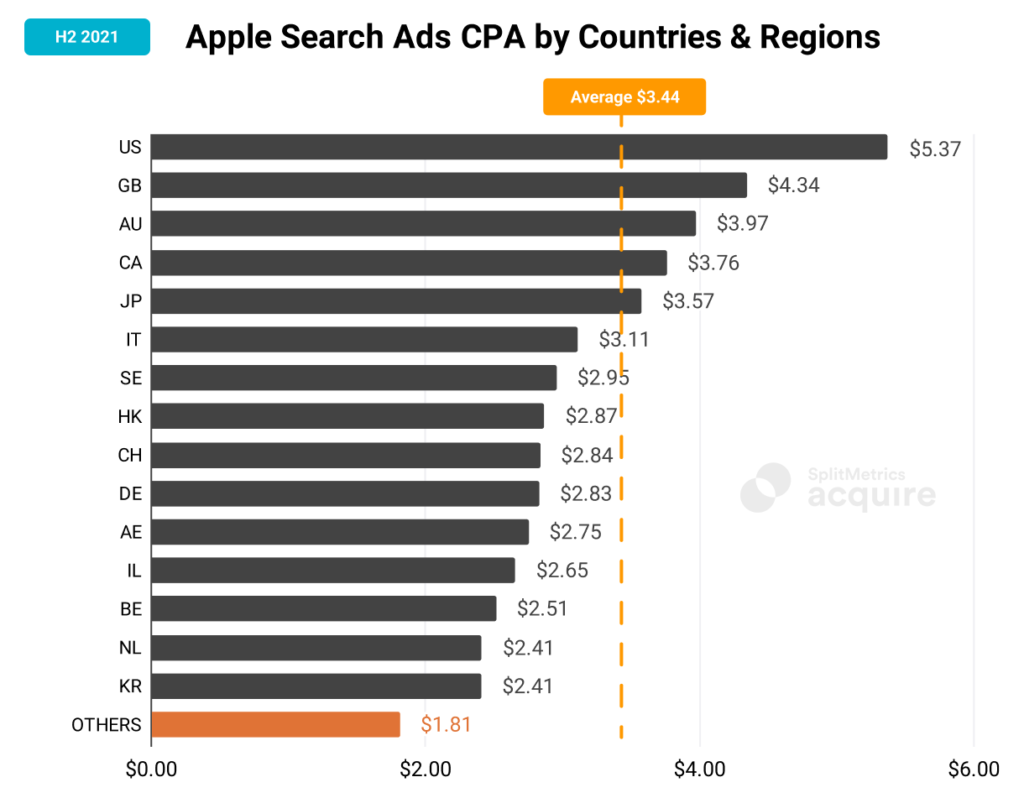 Paid UA in 2022: Apple Ads Costs, Trends and Insights