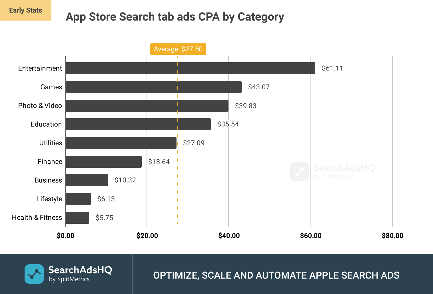 App Store Search tab ads: Average CPA (Cost per Acquisition) by Category
