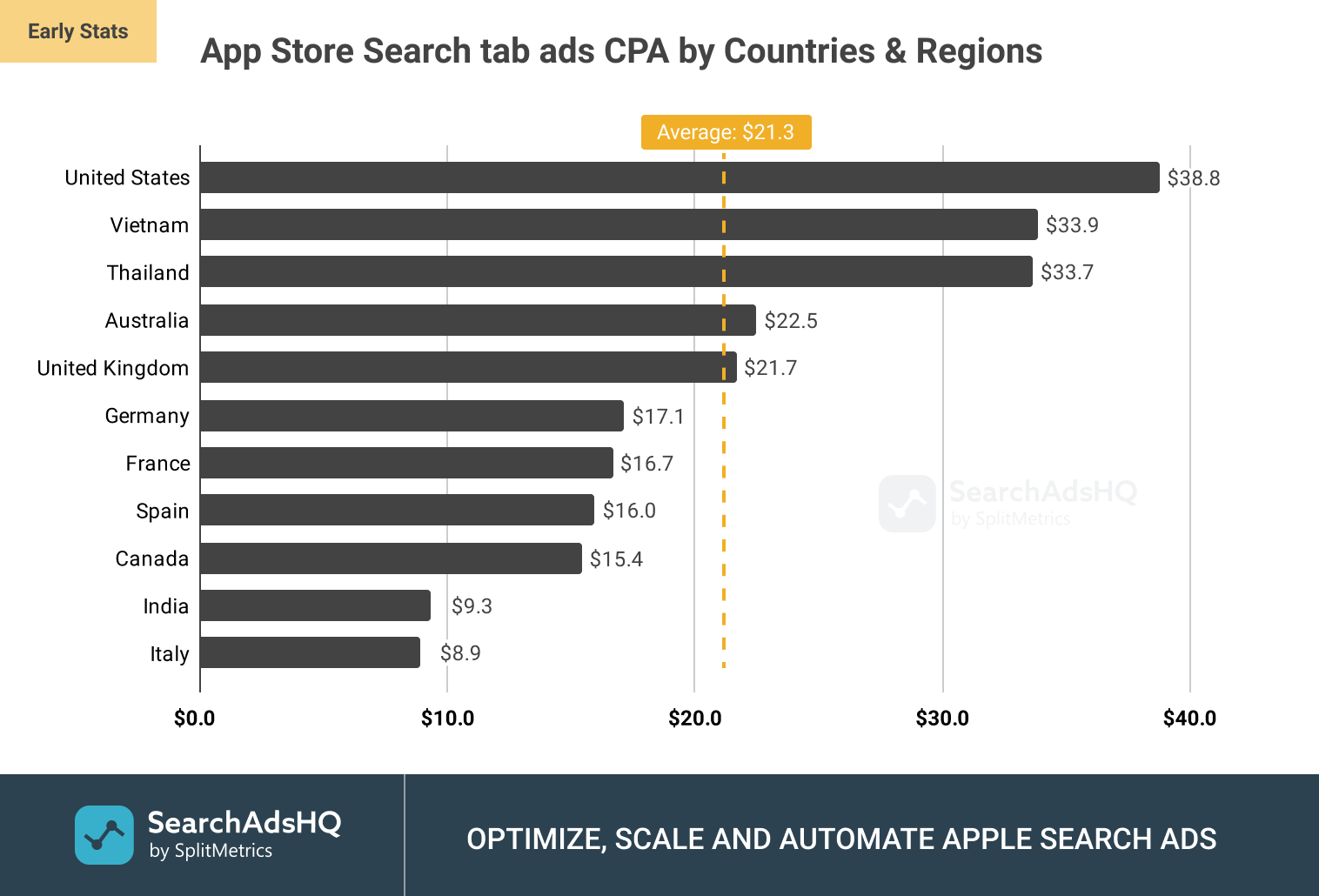 App Store Search tab ads: Average CPA (Cost per Acquisition) by Countries and Regions