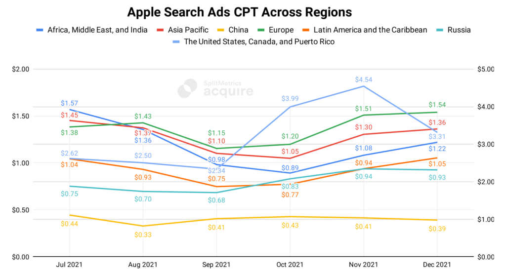 Paid UA in 2022: Apple Ads Costs, Trends and Insights