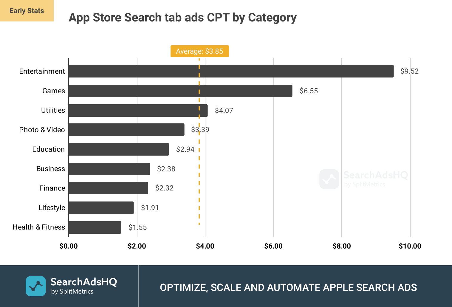 App Store Search tab ads: Average CPT (Cost per Tap) by Category