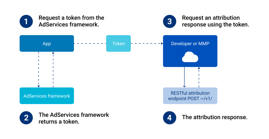 IDFA Deprecation: Impact on Attribution in Apple Ads