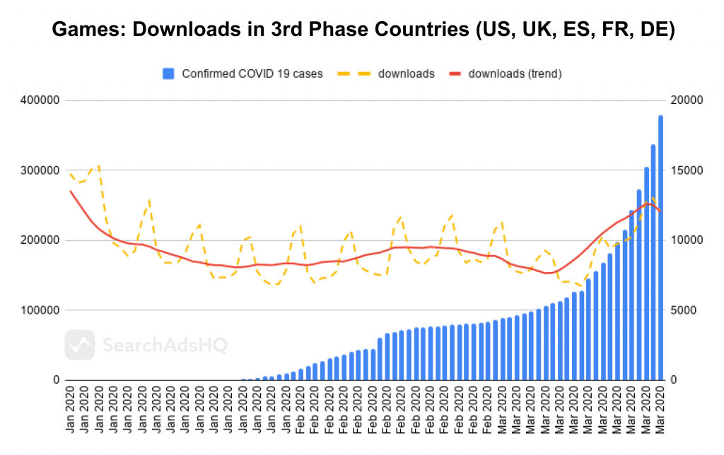 COVID19 impact & Apple Ads: Games