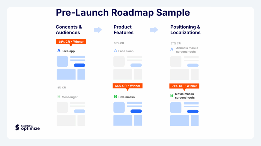 Sample pre-launch A/B testing roadmap, for SplitMetrics Optimize