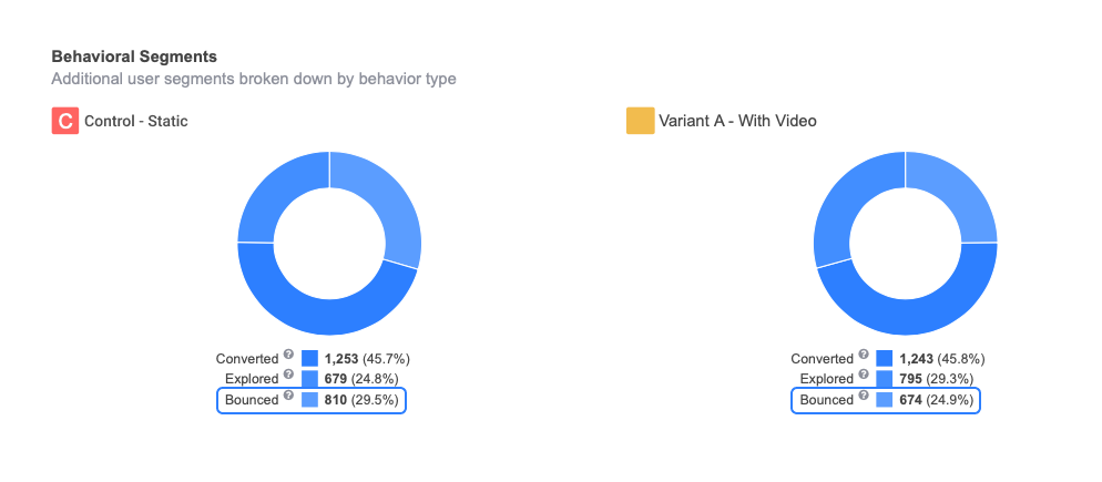 static vs video - bounced visitors