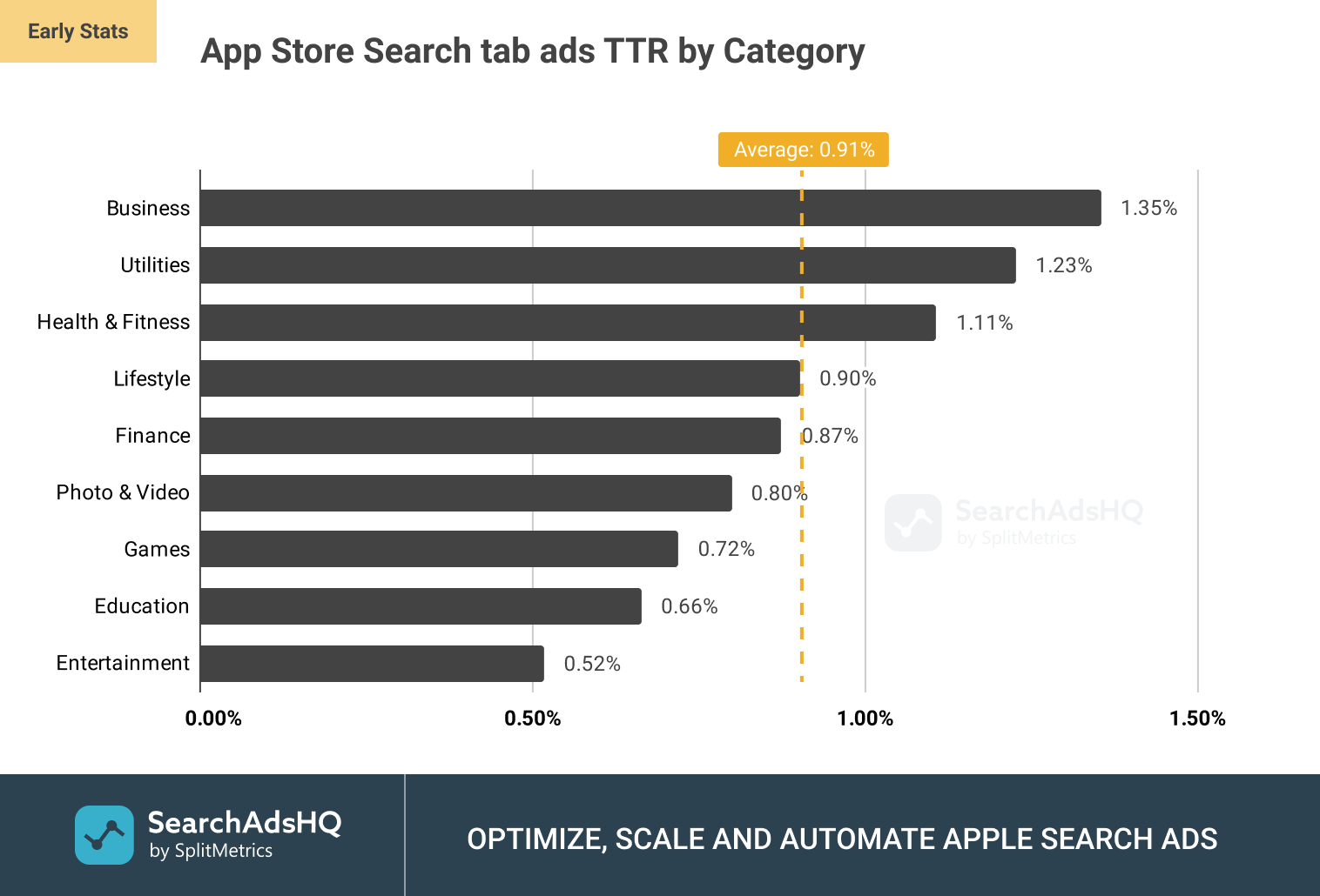 App Store Search tab ads: Average TTR (Tap-Through Rate) by Category