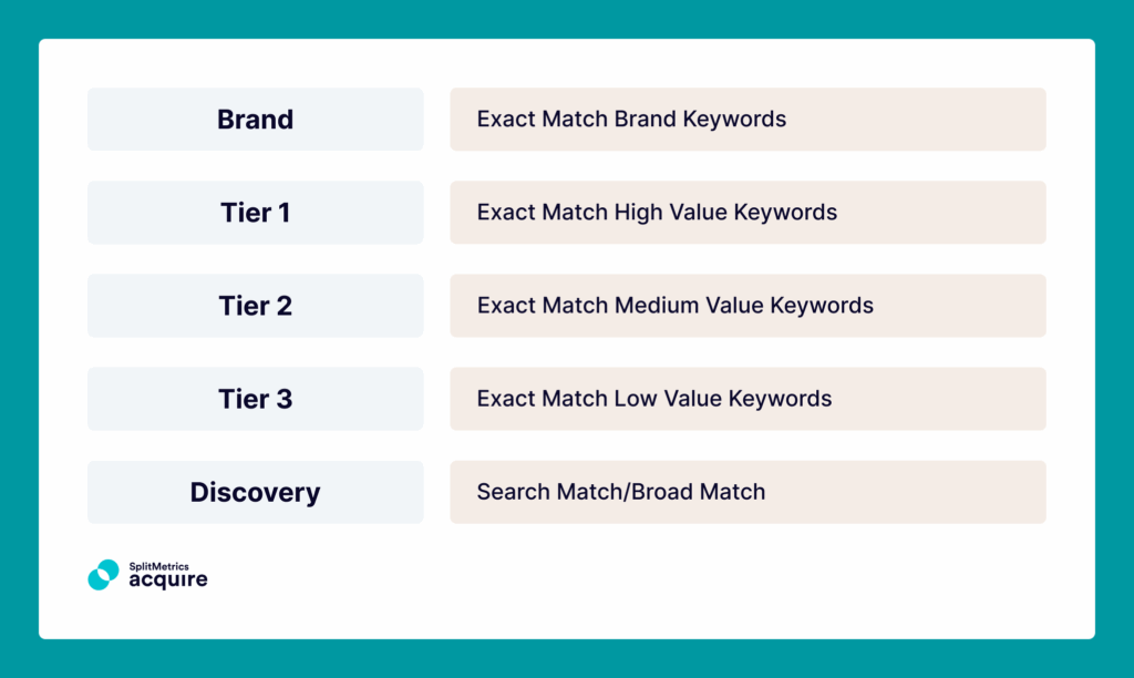 A simple value-based structure utilizing three tiers to categorize keywords, high, medium, and low value, as the grouping criterion. The value can be grounded in revenue from in-app purchases, subscriptions, in ROAS, or even specific events in your app.&nbsp;